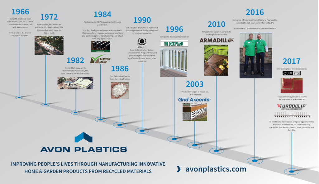 Avon Plastics Company Timeline
